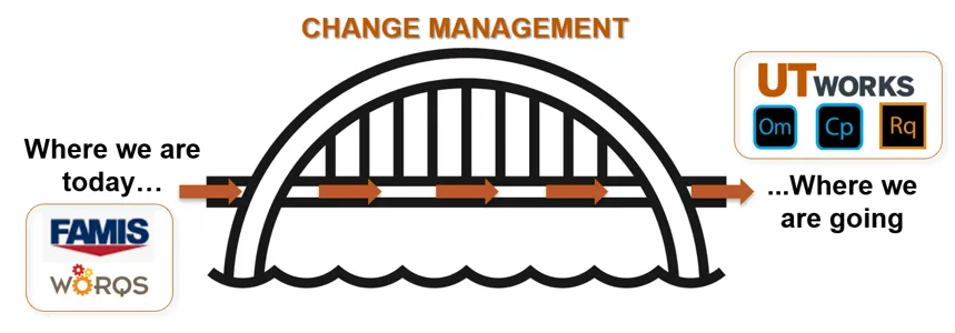 the image uses a bridge as a metaphor for change management. Text discusses the starting point, using FAMIS and WORQS, and the ending point being UT Works