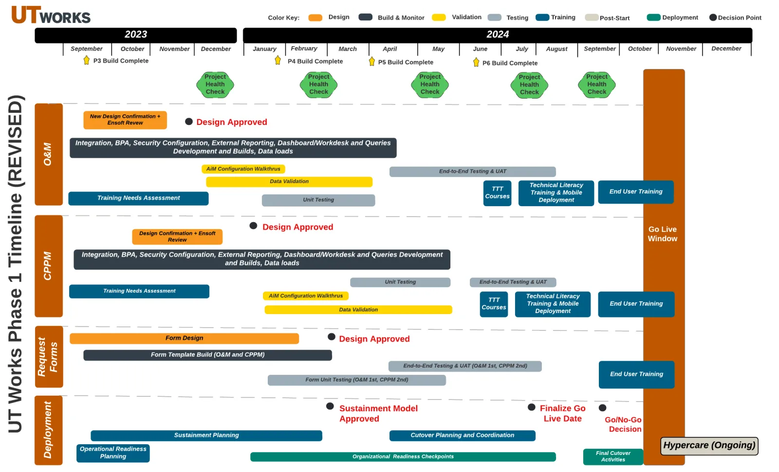 Gant-style timeline showing details of phase 1 of the UT Works implementation