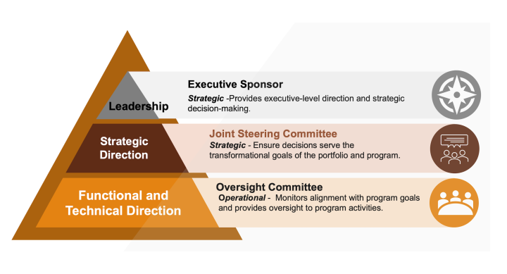 Graphic of a pyramid that visually depicts the governance structure of the UT Works Program